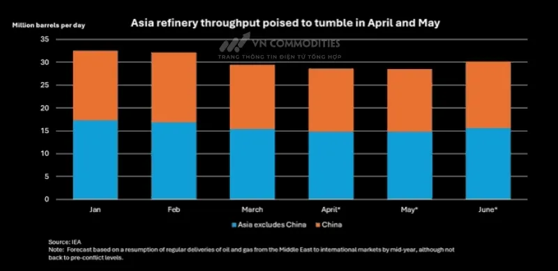 Thiếu hụt diesel v&agrave; nhi&ecirc;n liệu m&aacute;y bay đang nặng hơn